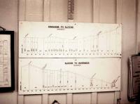 Gradient profiles on the wall of Aviemore signal box. Photographed on 2 April 1980.<br>
<br><br>[Peter Todd 02/04/1980]