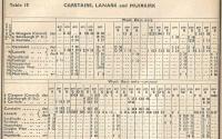A dip into old timetebles is always a pleasure, but does serve to remind you how poor a service could often be sustained compared with the level on surviving lines today. This extract from the timetable for Lanark, Carstairs and Muirkirk winter 1960-61 shows a scanty service on the Muirkirk branch when you consider that 'E' and 'S' were the equivalents of 'SX' adn 'SO'. Even the service from Glasgow to Lanark was infrequent - and slow! 'D' meant a diesel service (DMU, probably).<br>
12/09/1961<br><br>[David Panton 20/09/1998]