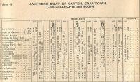 The Aviemore to Elgin line from the ScR timetable for 1960-61. Only 2 through trains a day. On this malt-whisky-sodden line doesn't 'Gilbey's' sound a jarring note?<br>
<br><br>[David Panton 17/09/2001]